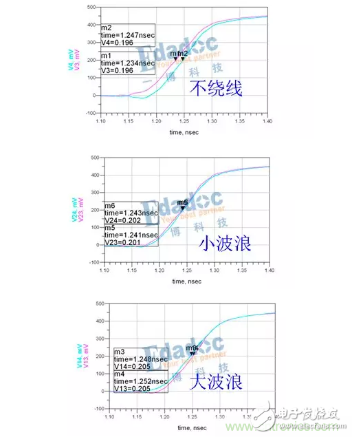 等長與時序