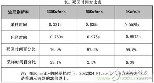 阻礙示波器捕獲異常信號，如何計算示波器的死區時間？