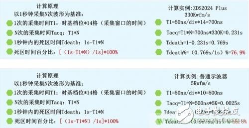 阻礙示波器捕獲異常信號，如何計算示波器的死區時間？