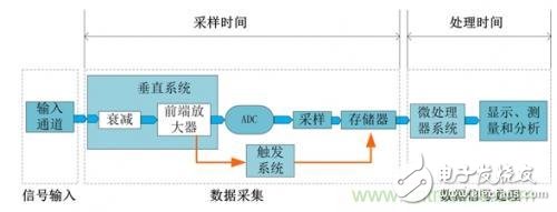 阻礙示波器捕獲異常信號，如何計算示波器的死區時間？
