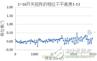 微波開關矩陣的幅度和相位匹配特性及測量