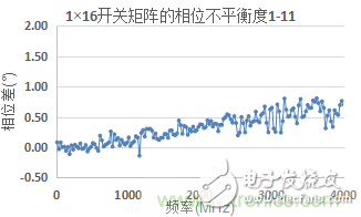 微波開關矩陣的幅度和相位匹配特性及測量