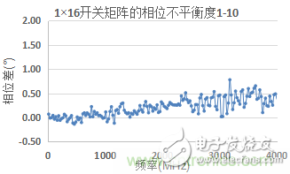 微波開關矩陣的幅度和相位匹配特性及測量