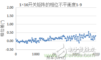 微波開關矩陣的幅度和相位匹配特性及測量