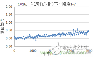 微波開關矩陣的幅度和相位匹配特性及測量