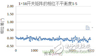 微波開關矩陣的幅度和相位匹配特性及測量