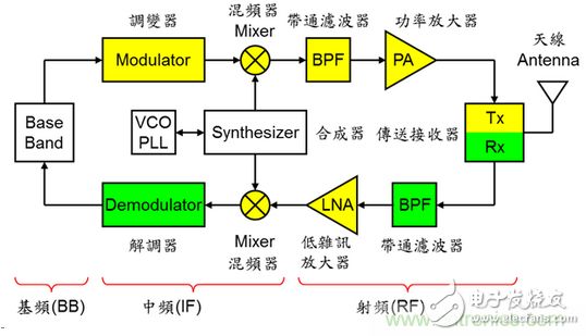 秒懂手機芯片基頻、中頻、射頻零部件的秘訣！