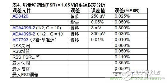 低功耗溫度補償式電橋信號調理器和驅動器電路