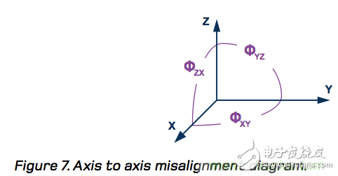 MEMS慣性測量單元（IMU）/陀螺儀對準基礎