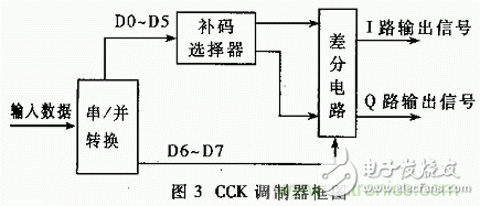基于DSP的擴頻電臺基帶模塊的設計與實現