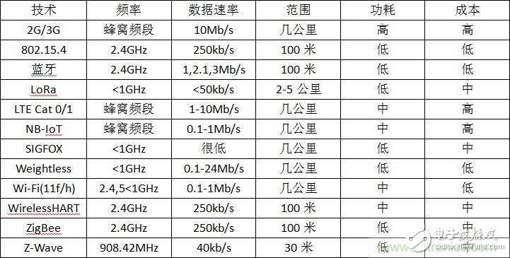 12種無線技術(shù)大解析，誰將為新設(shè)計(jì)添彩？