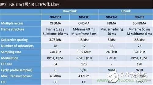 NB-LTE與NB-CIoT誰更能討得5G的歡心？