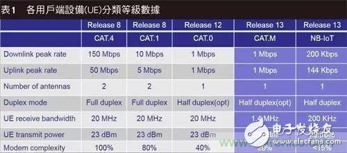 NB-LTE與NB-CIoT誰更能討得5G的歡心？