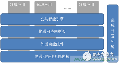 深入解析物聯網操作系統（架構/功能/實例分析）