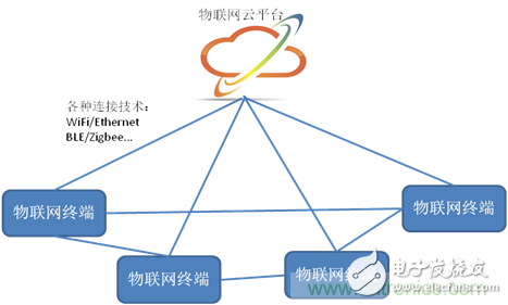 深入解析物聯網操作系統（架構/功能/實例分析）