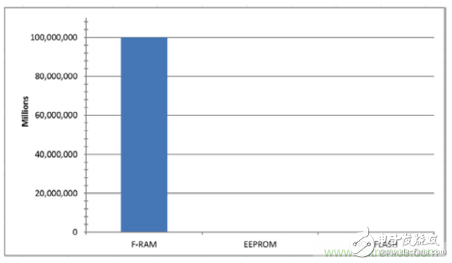 利用F-RAM?打造汽車安全氣囊應用