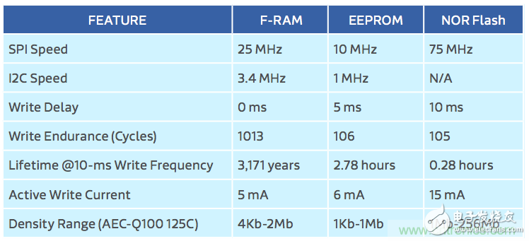 利用F-RAM?打造汽車安全氣囊應用