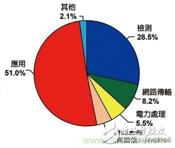 物聯網風潮驅動　傳感器專利布局動作頻頻