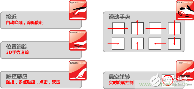 基于電場感應(yīng)原理的3D手勢識別技術(shù)，你會玩嗎？