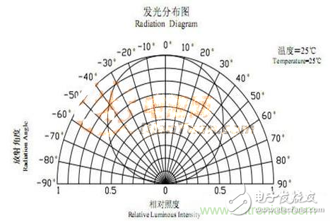 新手必知：發光二極管的五種主流封裝