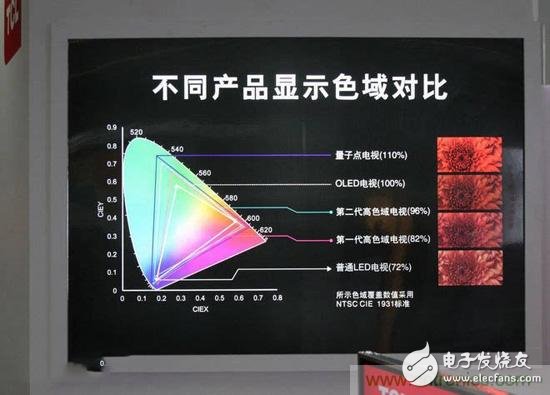 趨勢or過渡，量子點屏幕真的優于OLED？