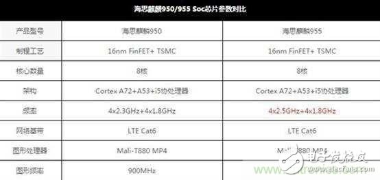 麒麟955能否讓華為跑過三星、蘋果？