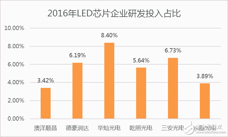 中游封裝LED芯片研發投入占比低于3%