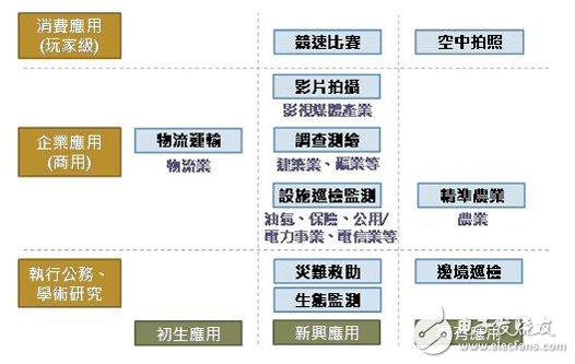 小型無人機的商業應用領域 數據源