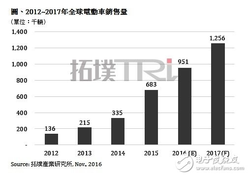 20161108 TrendForce NT21P1