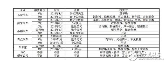 國內電動汽車發展現狀：樂視聯合蔚來瞄準高端市場 小鵬汽車明年量產