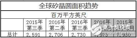 2016 年第3季全球硅晶圓出貨量創下單季新高紀錄