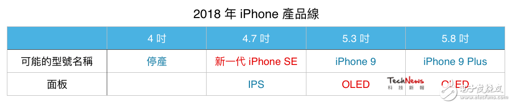  最快在 2018 年會登場的 iPhone 產品線