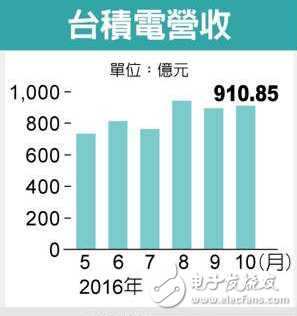 先進制程領(lǐng)先 臺積電營收攀高