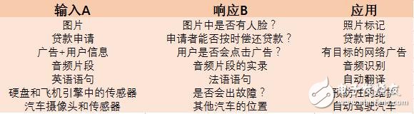 百度技術(shù)大牛告訴您：人工智能到底能做什么？