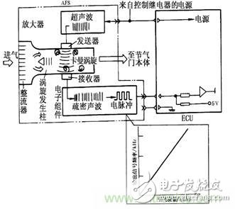 攻略：汽車傳感器的檢測與診斷方法