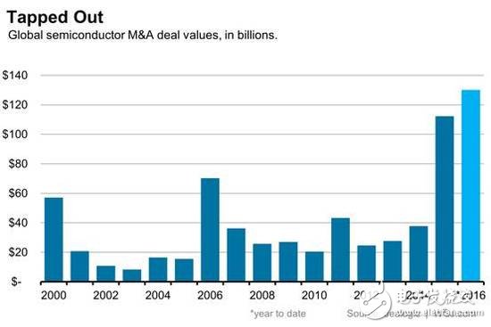半導體并購交易兩年內超過2400億美元