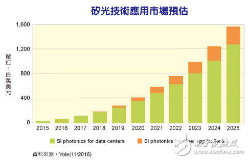 硅光組件今明兩年最重要的應用市場是數據中心