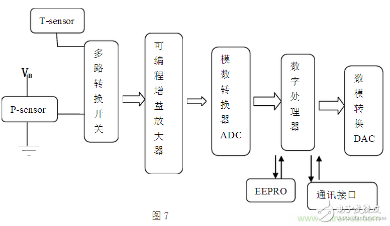 壓阻式壓力傳感器在汽車上的應用實例