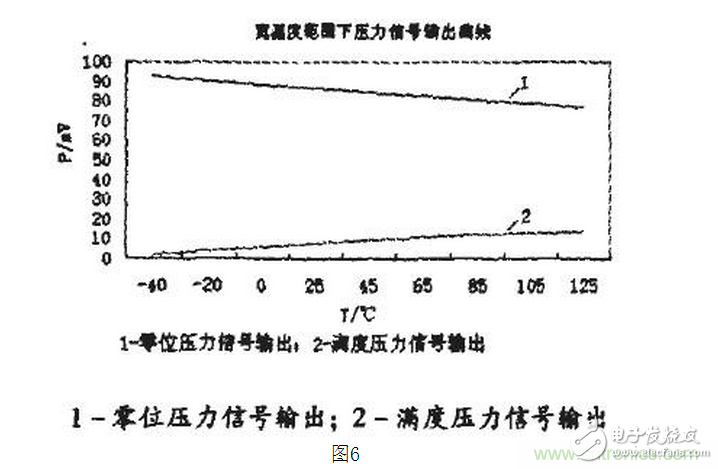 壓阻式壓力傳感器在汽車上的應用實例