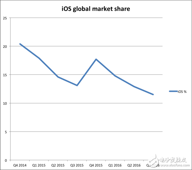 iPhone銷量乏力 Android陣營(yíng)越來(lái)越強(qiáng)大