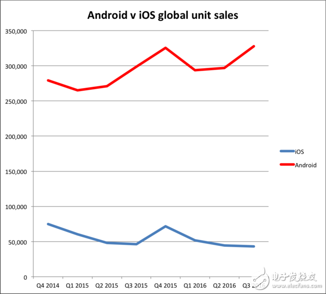 iPhone銷量乏力 Android陣營(yíng)越來(lái)越強(qiáng)大