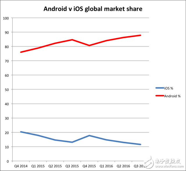 iPhone銷量乏力 Android陣營(yíng)越來(lái)越強(qiáng)大