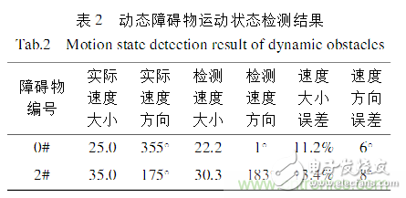 基于激光傳感器的無人駕駛汽車動態障礙物檢測跟蹤