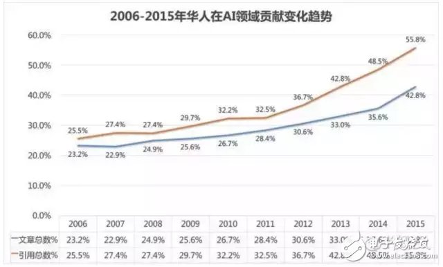 為什么華人在人工智能領(lǐng)域這么強？