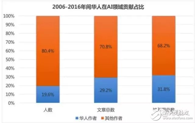 為什么華人在人工智能領(lǐng)域這么強？