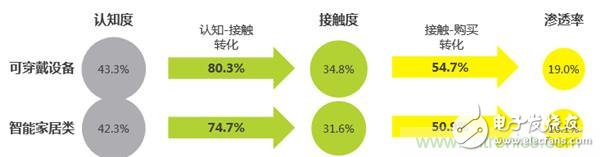 2016年智能家居市場現狀令人堪憂？