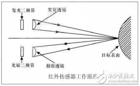 如何讓機器人實現避障？這些方法可行