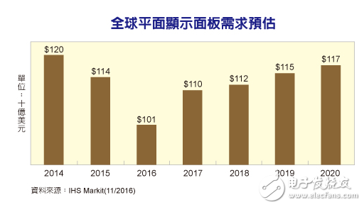 全球平面顯示面板需求預(yù)估