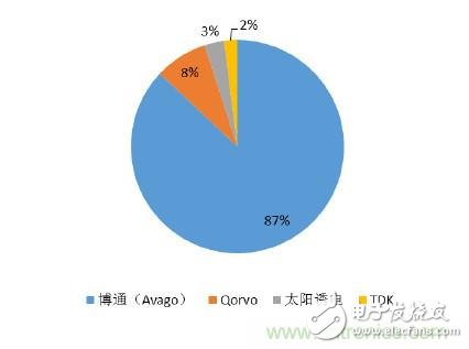 2017年中國射頻器件行業發展趨勢如何？