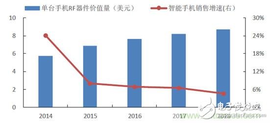 2017年中國射頻器件行業發展趨勢如何？